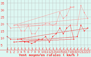 Courbe de la force du vent pour Berne Liebefeld (Sw)