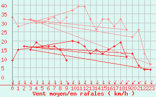 Courbe de la force du vent pour Chur-Ems
