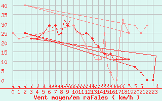 Courbe de la force du vent pour Szeged