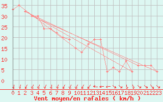 Courbe de la force du vent pour Monte Scuro