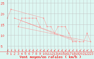 Courbe de la force du vent pour Mullingar