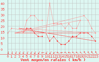 Courbe de la force du vent pour Grivita