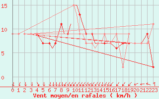 Courbe de la force du vent pour Lossiemouth