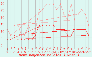 Courbe de la force du vent pour Sint Katelijne-waver (Be)