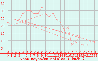 Courbe de la force du vent pour Cap Mele (It)