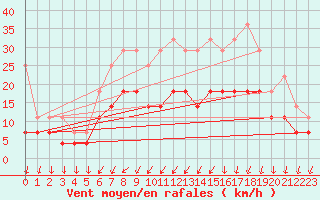 Courbe de la force du vent pour De Bilt (PB)