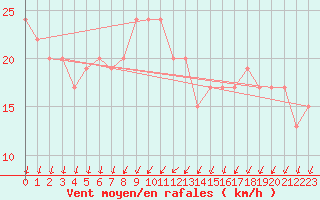 Courbe de la force du vent pour Cap Mele (It)