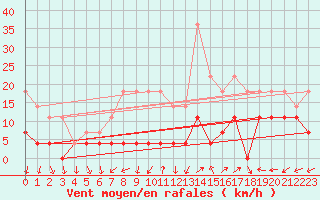 Courbe de la force du vent pour Medias