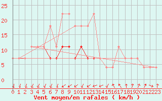 Courbe de la force du vent pour Gorgova