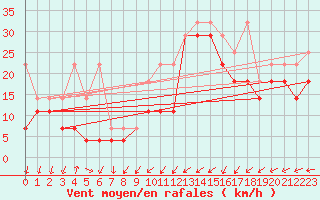 Courbe de la force du vent pour Cadzand Wp