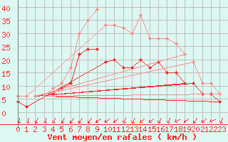 Courbe de la force du vent pour Stenhoj