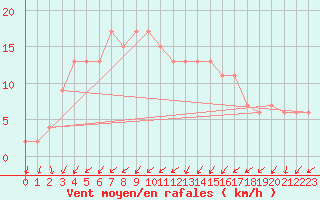 Courbe de la force du vent pour Larkhill