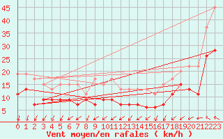 Courbe de la force du vent pour Milford Haven