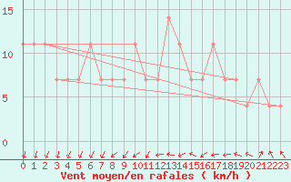 Courbe de la force du vent pour Szeged