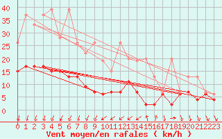 Courbe de la force du vent pour La Fretaz (Sw)