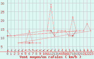 Courbe de la force du vent pour Lyngor Fyr