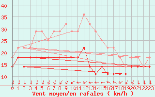 Courbe de la force du vent pour Umirea