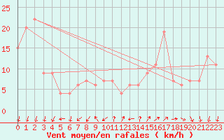 Courbe de la force du vent pour Cap Mele (It)