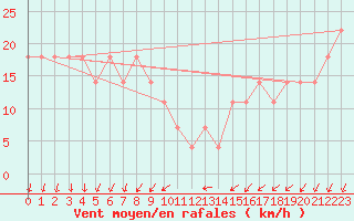 Courbe de la force du vent pour Cervena