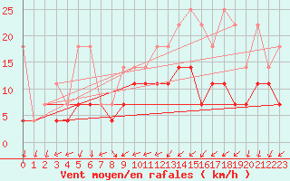 Courbe de la force du vent pour Ahaus