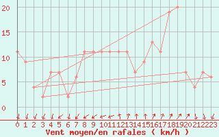 Courbe de la force du vent pour Cap Mele (It)