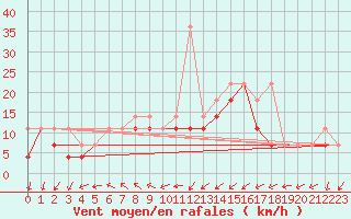 Courbe de la force du vent pour Chojnice
