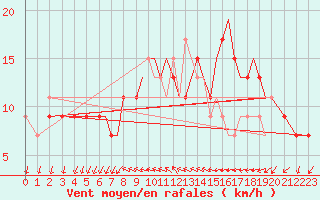 Courbe de la force du vent pour Isle Of Man / Ronaldsway Airport