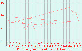 Courbe de la force du vent pour Zamora