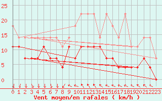 Courbe de la force du vent pour Regensburg