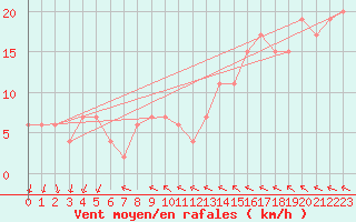 Courbe de la force du vent pour Monte Argentario