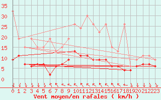 Courbe de la force du vent pour La Fretaz (Sw)