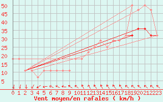 Courbe de la force du vent pour Leiser Berge