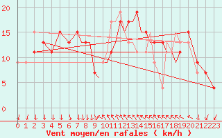 Courbe de la force du vent pour Shoream (UK)