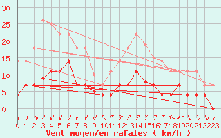 Courbe de la force du vent pour Palma De Mallorca