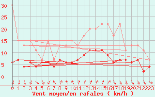 Courbe de la force du vent pour Gersau