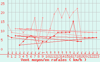 Courbe de la force du vent pour Grono