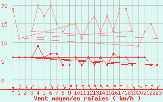 Courbe de la force du vent pour La Fretaz (Sw)