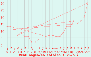 Courbe de la force du vent pour Cap Mele (It)