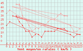 Courbe de la force du vent pour Vf. Omu