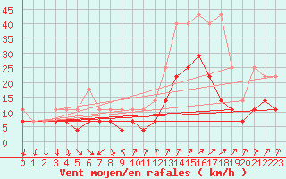 Courbe de la force du vent pour Bad Kissingen