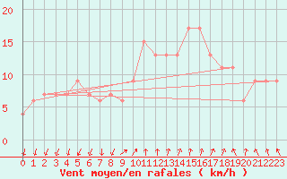 Courbe de la force du vent pour S. Valentino Alla Muta