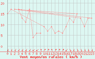 Courbe de la force du vent pour Mumbles