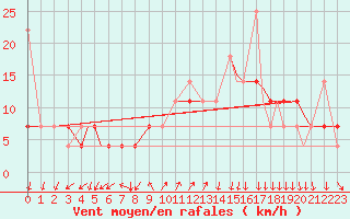 Courbe de la force du vent pour Rorvik / Ryum