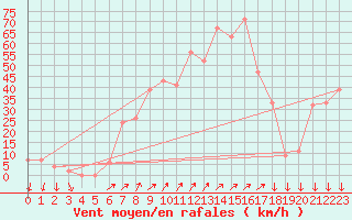 Courbe de la force du vent pour Cap Mele (It)