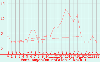 Courbe de la force du vent pour Calamocha