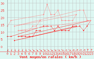 Courbe de la force du vent pour Semenicului Mountain Range