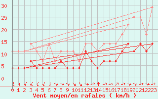 Courbe de la force du vent pour Constance (All)