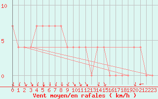 Courbe de la force du vent pour Kemionsaari Kemio Kk