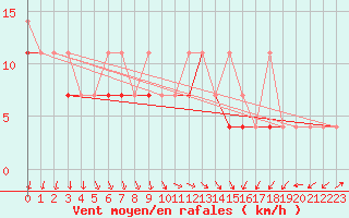 Courbe de la force du vent pour Wielun