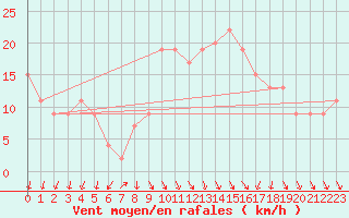 Courbe de la force du vent pour Milford Haven